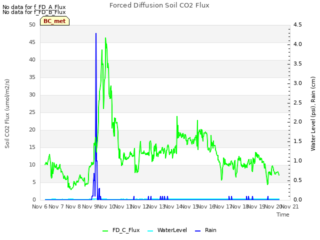 plot of Forced Diffusion Soil CO2 Flux