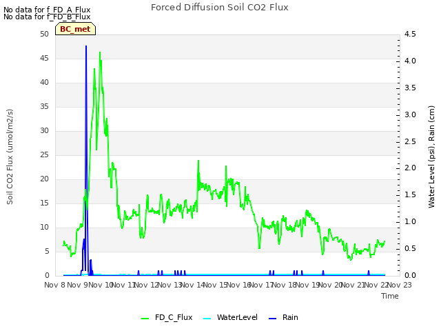 plot of Forced Diffusion Soil CO2 Flux