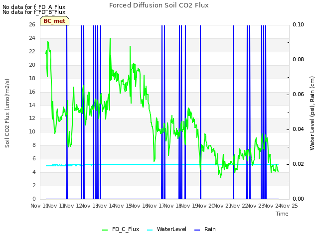 plot of Forced Diffusion Soil CO2 Flux