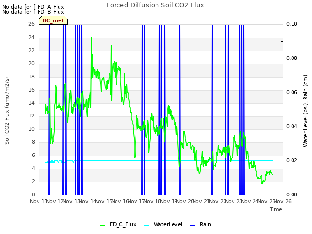 plot of Forced Diffusion Soil CO2 Flux