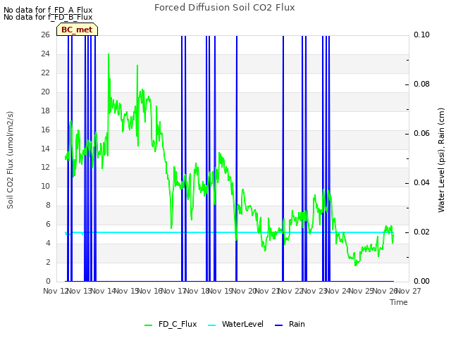 plot of Forced Diffusion Soil CO2 Flux