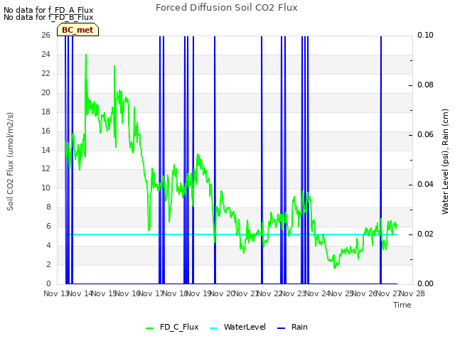 plot of Forced Diffusion Soil CO2 Flux