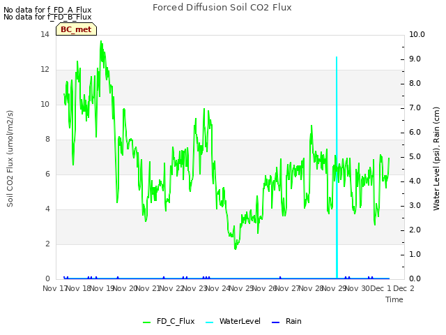 plot of Forced Diffusion Soil CO2 Flux