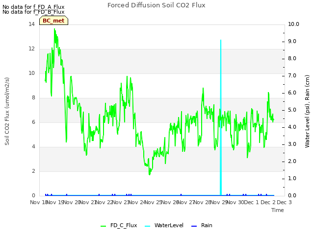 plot of Forced Diffusion Soil CO2 Flux