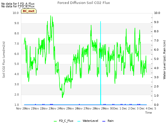 plot of Forced Diffusion Soil CO2 Flux