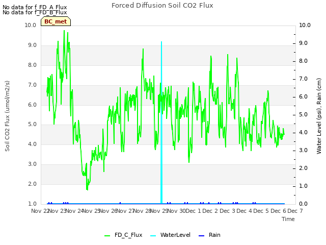 plot of Forced Diffusion Soil CO2 Flux