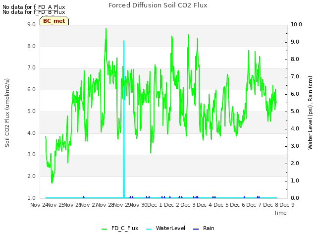 plot of Forced Diffusion Soil CO2 Flux