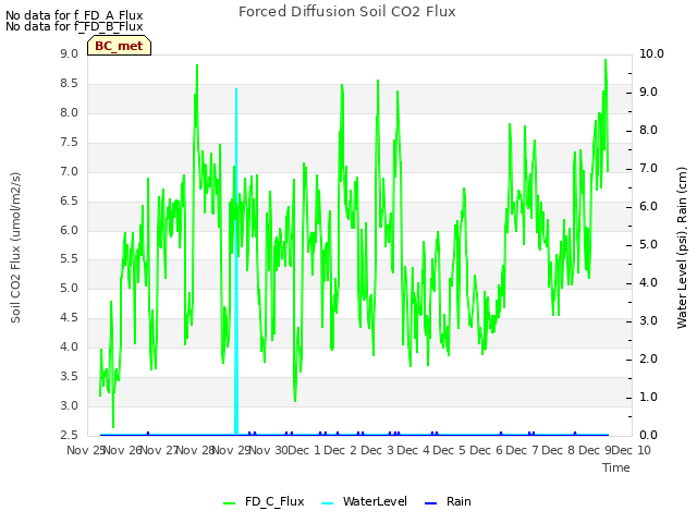 plot of Forced Diffusion Soil CO2 Flux