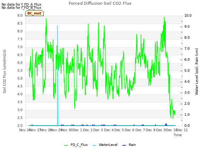 plot of Forced Diffusion Soil CO2 Flux