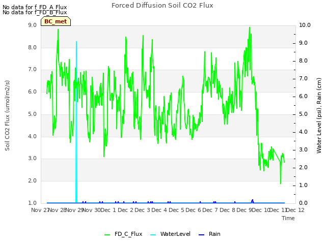 plot of Forced Diffusion Soil CO2 Flux