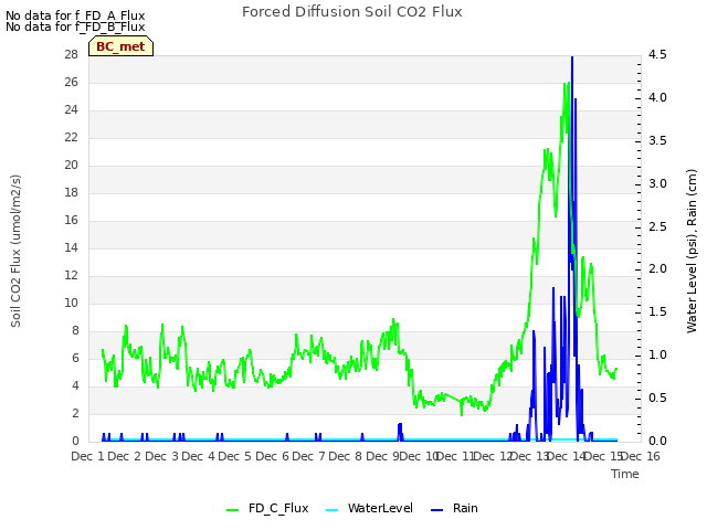 plot of Forced Diffusion Soil CO2 Flux