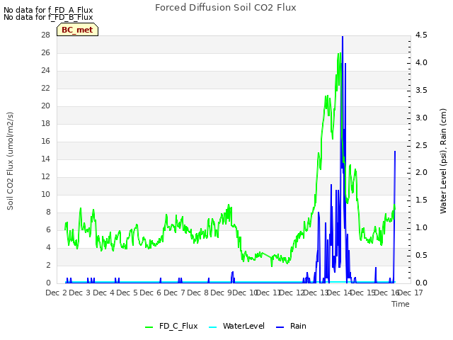 plot of Forced Diffusion Soil CO2 Flux