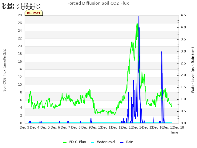 plot of Forced Diffusion Soil CO2 Flux