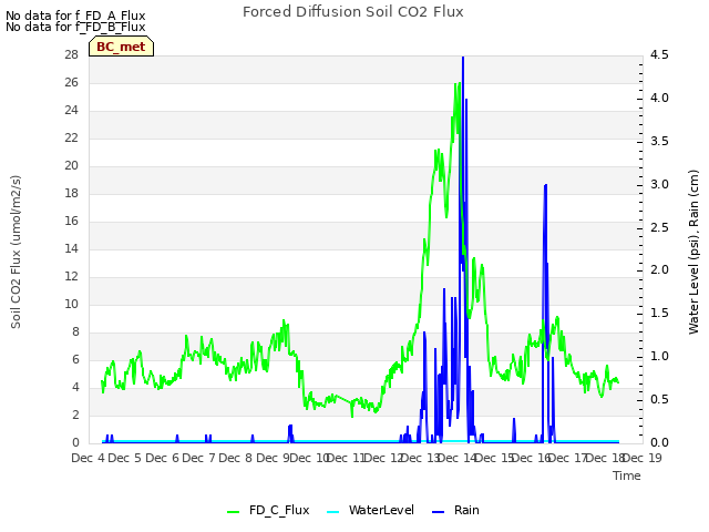 plot of Forced Diffusion Soil CO2 Flux