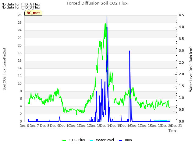 plot of Forced Diffusion Soil CO2 Flux