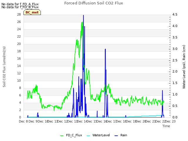 plot of Forced Diffusion Soil CO2 Flux