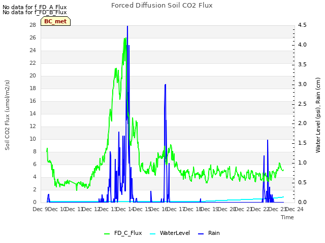 plot of Forced Diffusion Soil CO2 Flux