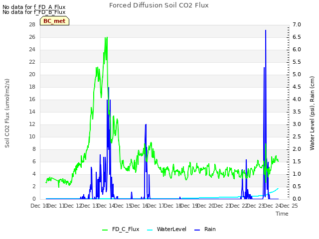 plot of Forced Diffusion Soil CO2 Flux