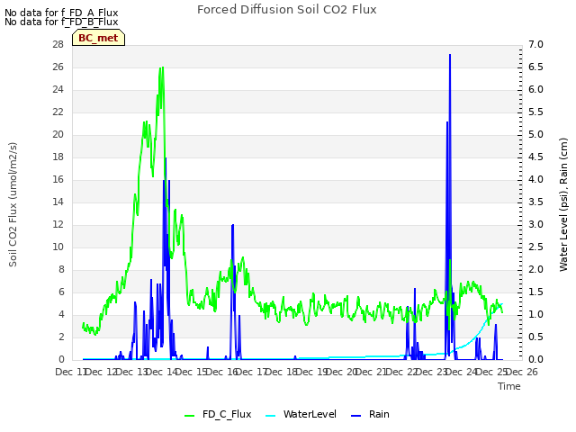 plot of Forced Diffusion Soil CO2 Flux