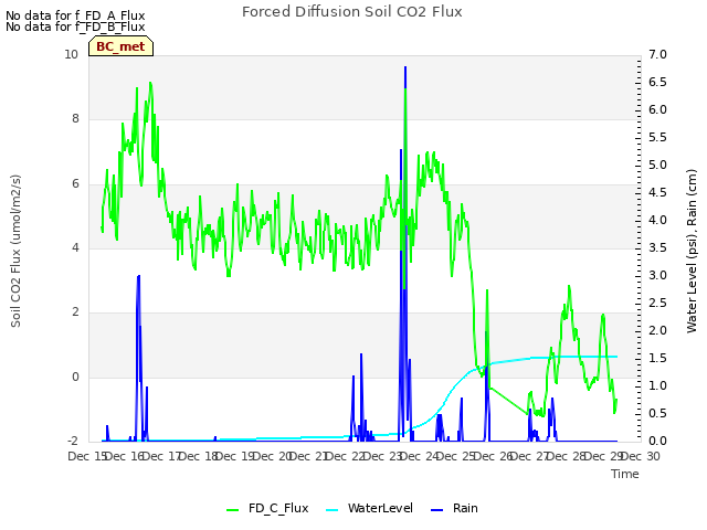 plot of Forced Diffusion Soil CO2 Flux