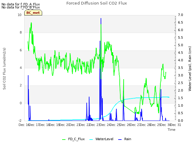 plot of Forced Diffusion Soil CO2 Flux