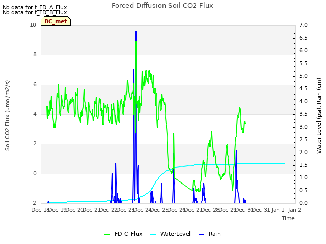 plot of Forced Diffusion Soil CO2 Flux