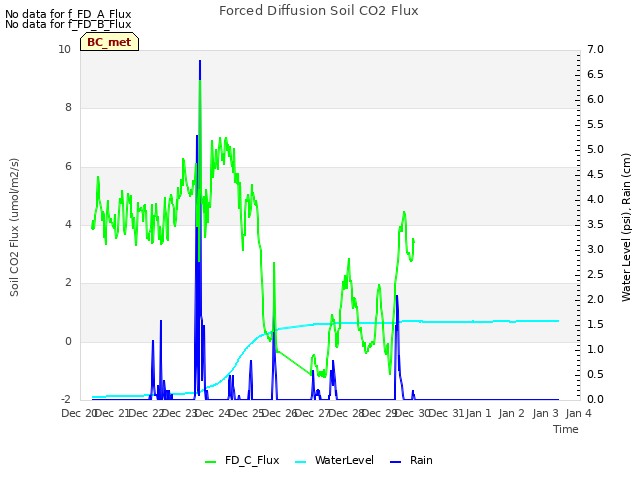 plot of Forced Diffusion Soil CO2 Flux