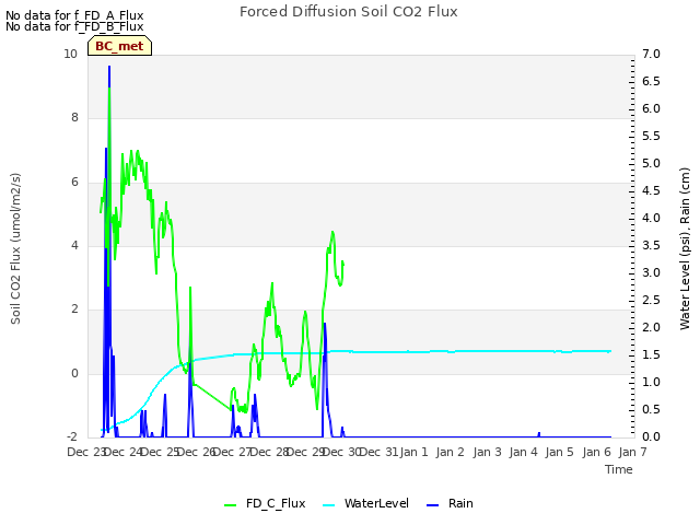 plot of Forced Diffusion Soil CO2 Flux