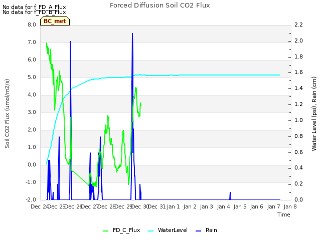 plot of Forced Diffusion Soil CO2 Flux