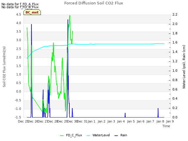 plot of Forced Diffusion Soil CO2 Flux