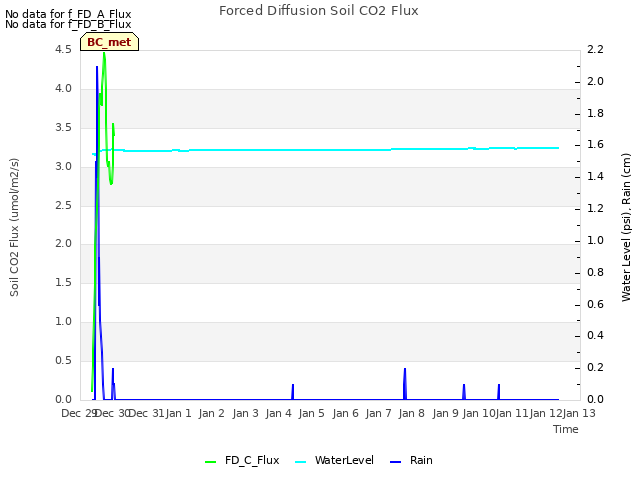 plot of Forced Diffusion Soil CO2 Flux