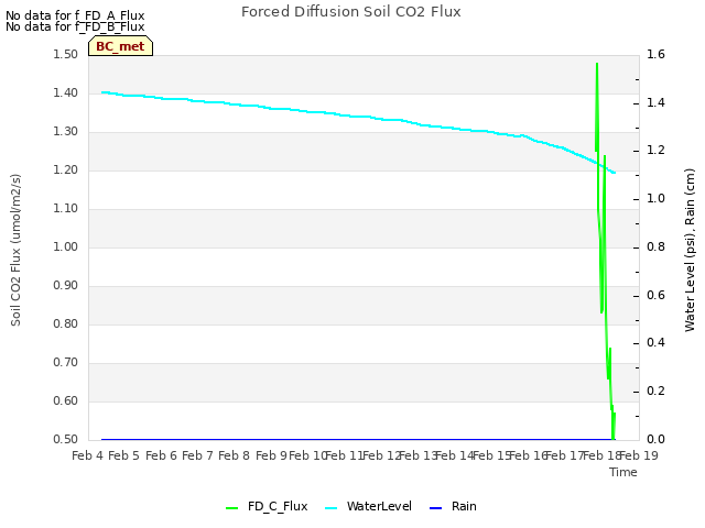 plot of Forced Diffusion Soil CO2 Flux