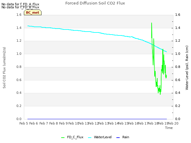 plot of Forced Diffusion Soil CO2 Flux