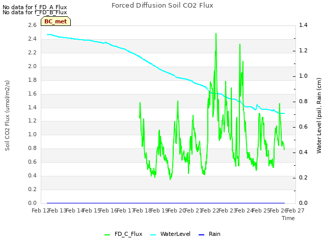 plot of Forced Diffusion Soil CO2 Flux