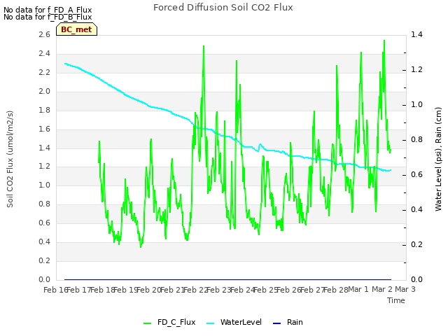 plot of Forced Diffusion Soil CO2 Flux