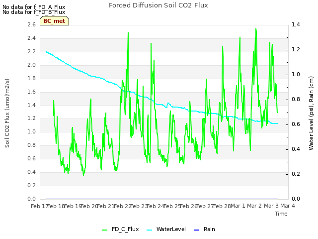 plot of Forced Diffusion Soil CO2 Flux