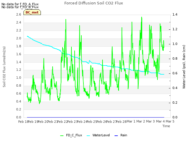 plot of Forced Diffusion Soil CO2 Flux