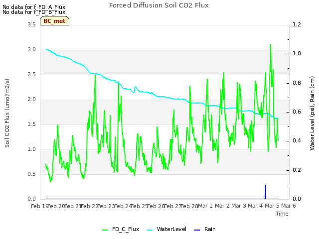 plot of Forced Diffusion Soil CO2 Flux