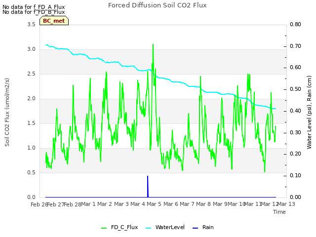 plot of Forced Diffusion Soil CO2 Flux