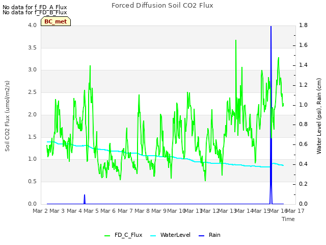 plot of Forced Diffusion Soil CO2 Flux