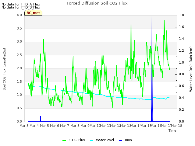 plot of Forced Diffusion Soil CO2 Flux