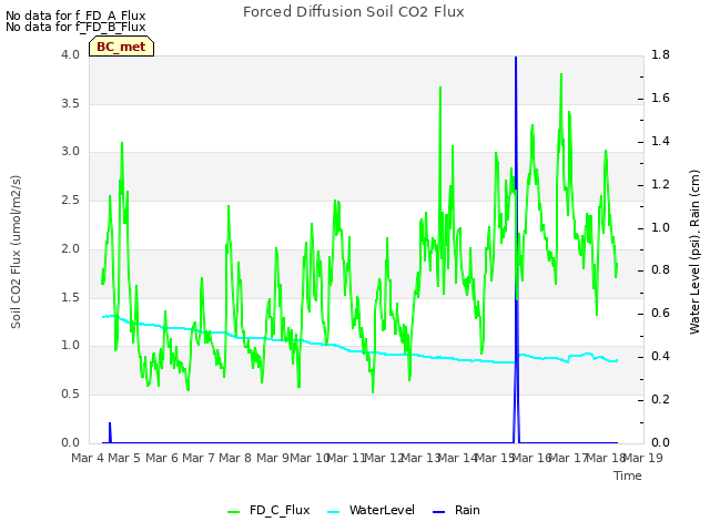 plot of Forced Diffusion Soil CO2 Flux