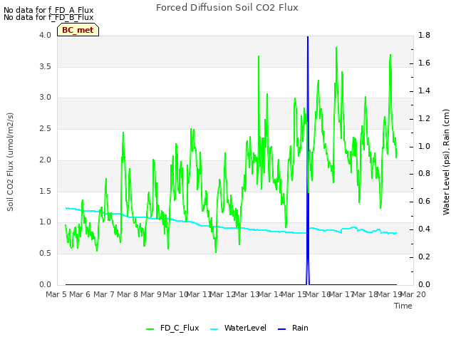 plot of Forced Diffusion Soil CO2 Flux