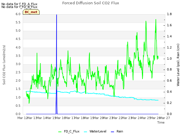 plot of Forced Diffusion Soil CO2 Flux