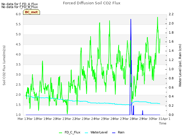 plot of Forced Diffusion Soil CO2 Flux