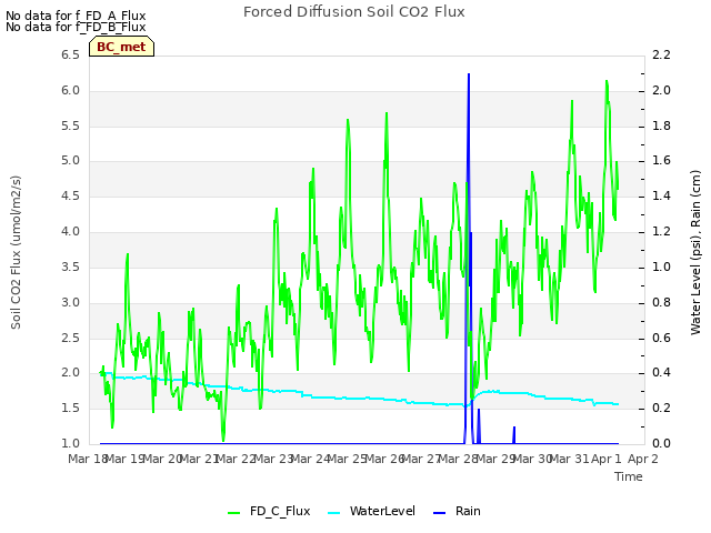 plot of Forced Diffusion Soil CO2 Flux