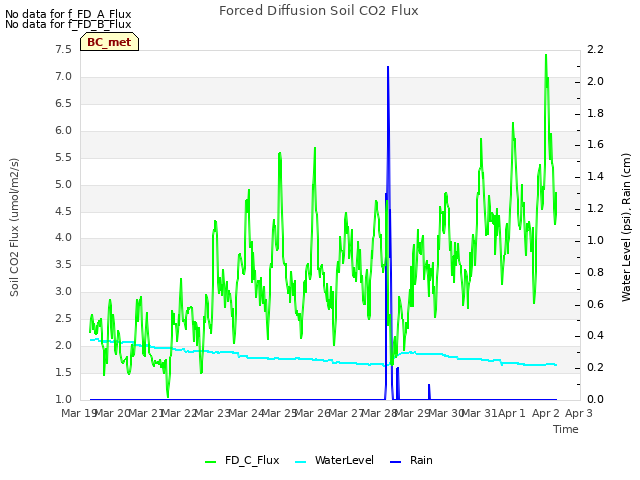 plot of Forced Diffusion Soil CO2 Flux