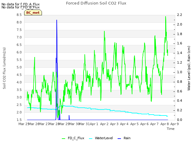 plot of Forced Diffusion Soil CO2 Flux