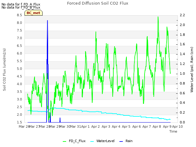 plot of Forced Diffusion Soil CO2 Flux