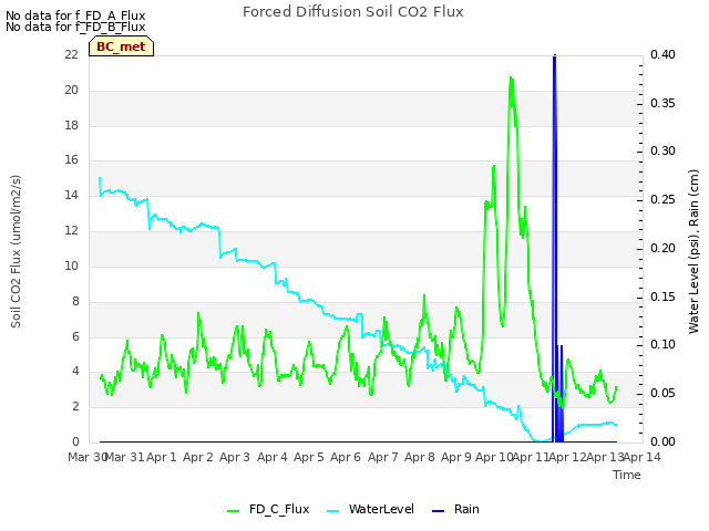 plot of Forced Diffusion Soil CO2 Flux